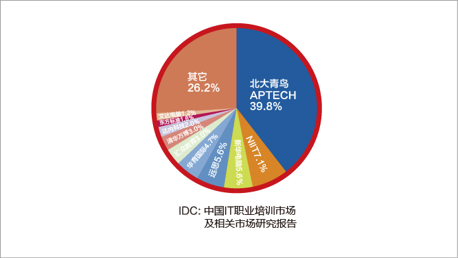 北大青鸟APTECH市场份额